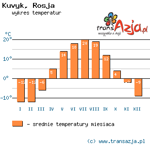 Wykres temperatur dla: Kuvyk, Rosja