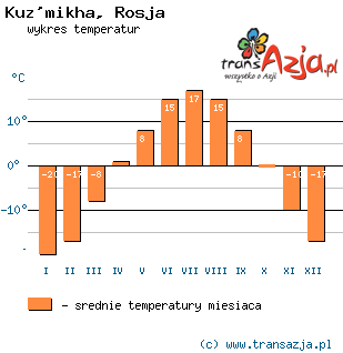 Wykres temperatur dla: Kuz'mikha, Rosja