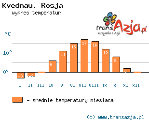 Wykres temperatur dla: Kvednau, Rosja