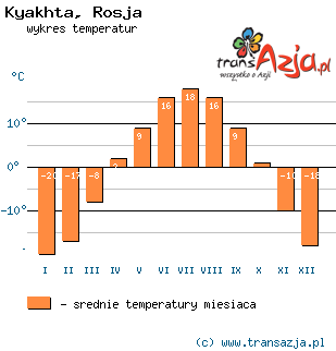 Wykres temperatur dla: Kyakhta, Rosja