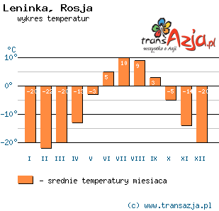 Wykres temperatur dla: Leninka, Rosja