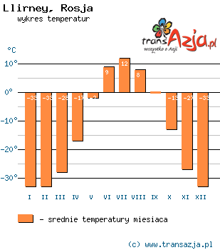 Wykres temperatur dla: Llirney, Rosja