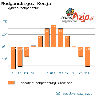 Wykres temperatur dla: Medyanskiye, Rosja