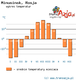 Wykres temperatur dla: Minusinsk, Rosja