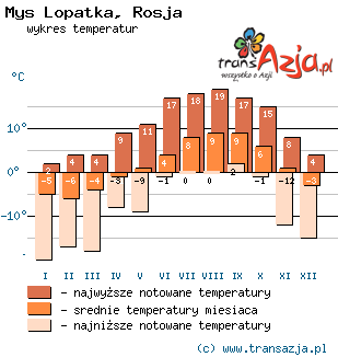 Wykres temperatur dla: Mys Lopatka, Rosja
