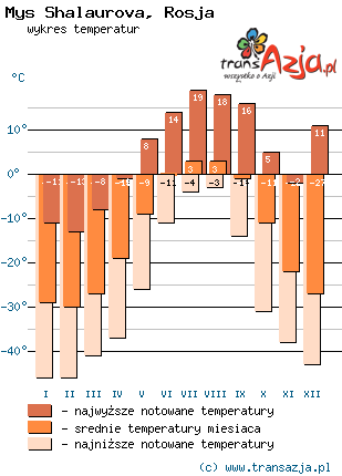 Wykres temperatur dla: Mys Shalaurova, Rosja