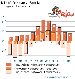 Wykres temperatur dla: Nikol'skoye, Rosja