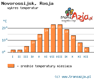 Wykres temperatur dla: Novorossijsk, Rosja