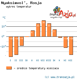 Wykres temperatur dla: Nyaksimvol', Rosja