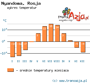 Wykres temperatur dla: Nyandoma, Rosja