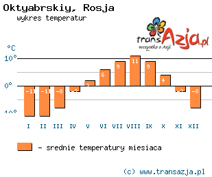 Wykres temperatur dla: Oktyabrskiy, Rosja