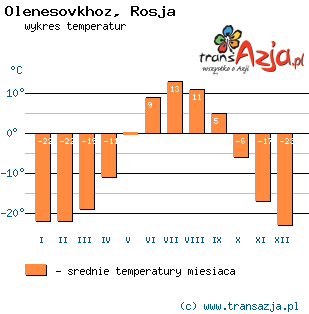 Wykres temperatur dla: Olenesovkhoz, Rosja