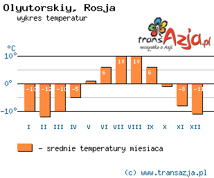 Wykres temperatur dla: Olyutorskiy, Rosja