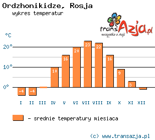 Wykres temperatur dla: Ordzhonikidze, Rosja