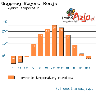 Wykres temperatur dla: Osypnoy Bugor, Rosja