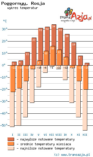 Wykres temperatur dla: Poggornyy, Rosja