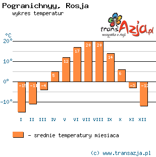 Wykres temperatur dla: Pogranichnyy, Rosja