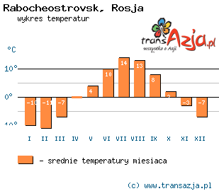 Wykres temperatur dla: Rabocheostrovsk, Rosja