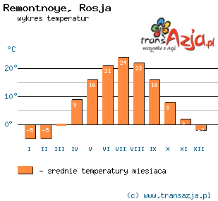 Wykres temperatur dla: Remontnoye, Rosja