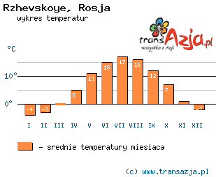 Wykres temperatur dla: Rzhevskoye, Rosja