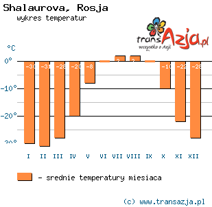 Wykres temperatur dla: Shalaurova, Rosja