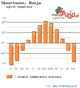 Wykres temperatur dla: Skvortsovo, Rosja