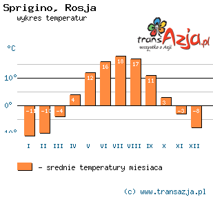 Wykres temperatur dla: Sprigino, Rosja