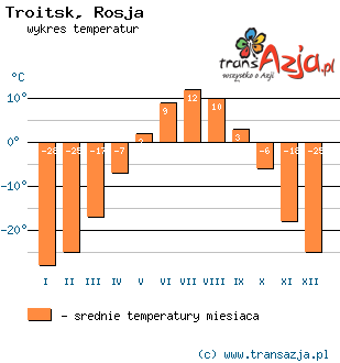 Wykres temperatur dla: Troitsk, Rosja