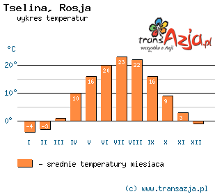 Wykres temperatur dla: Tselina, Rosja