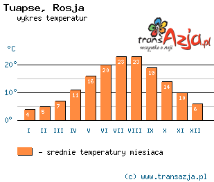 Wykres temperatur dla: Tuapse, Rosja