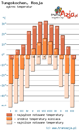 Wykres temperatur dla: Tungokochen, Rosja