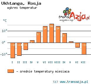 Wykres temperatur dla: Ukhtanga, Rosja