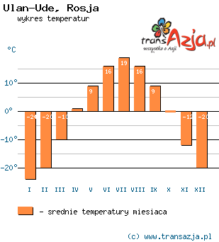 Wykres temperatur dla: Ulan-Ude, Rosja