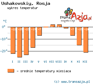 Wykres temperatur dla: Ushakovskiy, Rosja