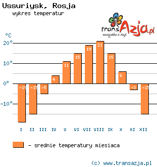 Wykres temperatur dla: Ussuriysk, Rosja