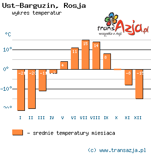Wykres temperatur dla: Ust-Barguzin, Rosja