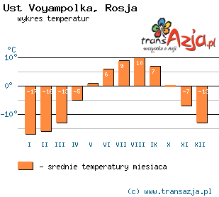 Wykres temperatur dla: Ust Voyampolka, Rosja