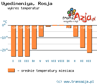 Wykres temperatur dla: Uyedineniya, Rosja