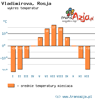 Wykres temperatur dla: Vladimirova, Rosja
