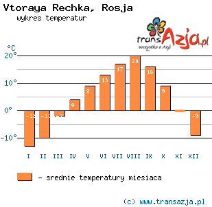 Wykres temperatur dla: Vtoraya Rechka, Rosja