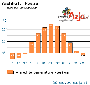 Wykres temperatur dla: Yashkul, Rosja