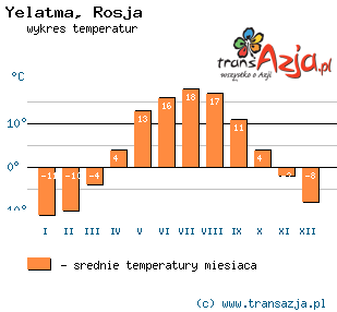 Wykres temperatur dla: Yelatma, Rosja