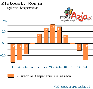 Wykres temperatur dla: Zlatoust, Rosja