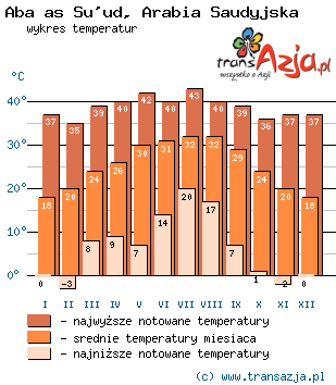 Wykres temperatur dla: Aba as Su'ud, Arabia Saudyjska