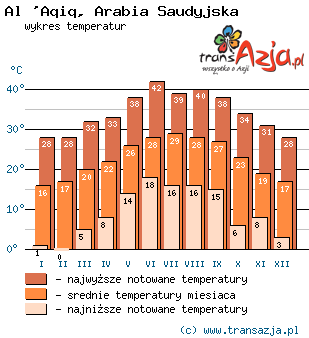 Wykres temperatur dla: Al 'Aqiq, Arabia Saudyjska