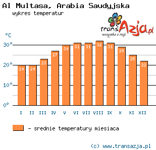 Wykres temperatur dla: Al Multasa, Arabia Saudyjska
