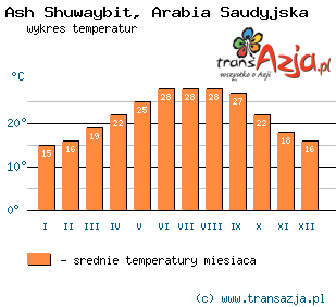 Wykres temperatur dla: Ash Shuwaybit, Arabia Saudyjska