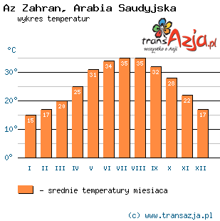 Wykres temperatur dla: Az Zahran, Arabia Saudyjska