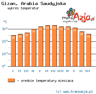 Wykres temperatur dla: Gizan, Arabia Saudyjska