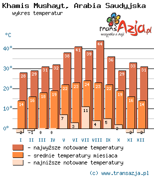 Wykres temperatur dla: Khamis Mushayt, Arabia Saudyjska